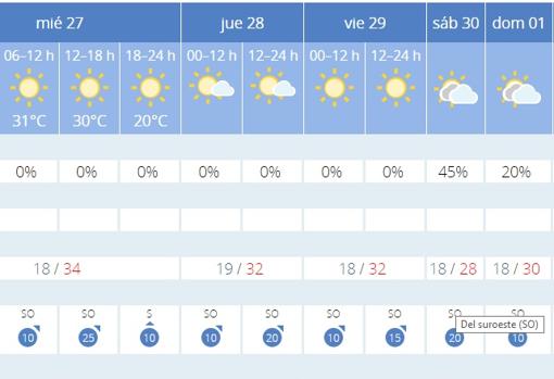 El tiempo para los próximos días en Sevilla