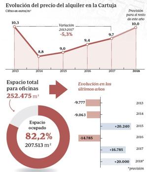 La Isla de la Cartuja se acerca al 90% de ocupación y crecerá de nuevo en 2018