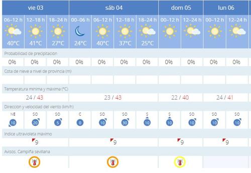 El tiempo en Sevilla: La próxima madrugada superará en varios grados el umbral del sueño