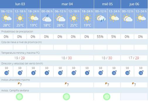 Tiempo en Sevilla: de alerta amarilla a estar por debajo de los 30 grados