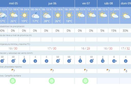 Tiempo en Sevilla: las primeras lloviznas de septiembre llegan este miércoles