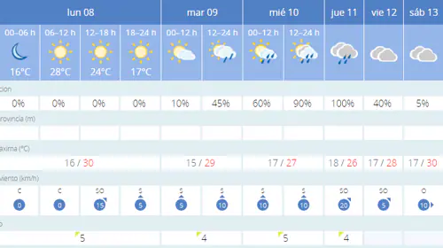 Previsión del tiempo según la Aemet para esta semana en Sevilla