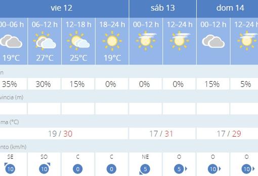 El tiempo en Sevilla: las lluvias se alejan y dan paso a un puente más de primavera que de otoño