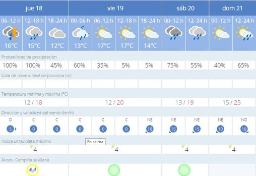 El tiempo en Sevilla: Aviso amarillo para este jueves por unas lluvias que seguirán el fin de semana