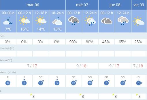 Las previsiones de la Aemet para estos días en Sevilla