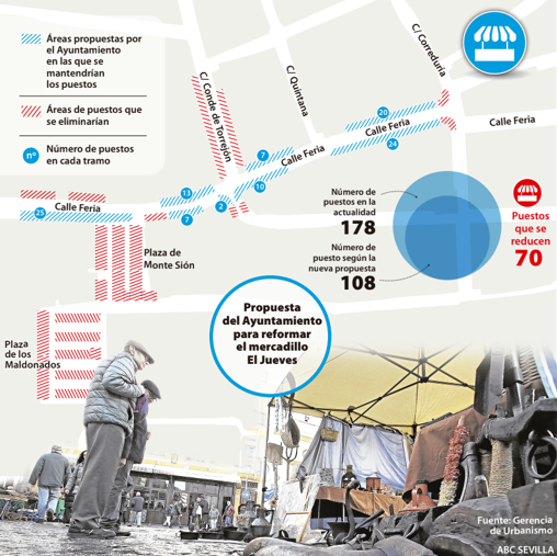 El Ayuntamiento reducirá los puestos del mercadillo de El Jueves en un 39%