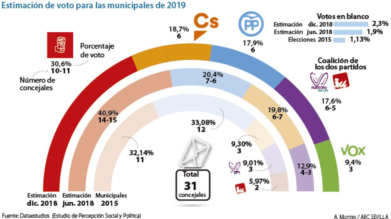 Estimación de votos para las elecciones municipales de 2019 según una encuesta de Dataestudios para ABC