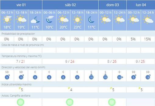 La previsión de la Aemet para estos días en Sevilla