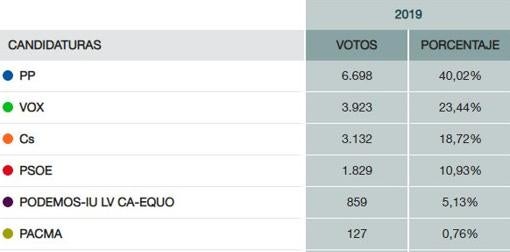 Tabla del escrutinio en Los Remedios