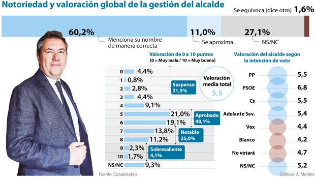 Espadas es el candidato mejor valorado y Peláez, de Vox, la que peor nota recibe