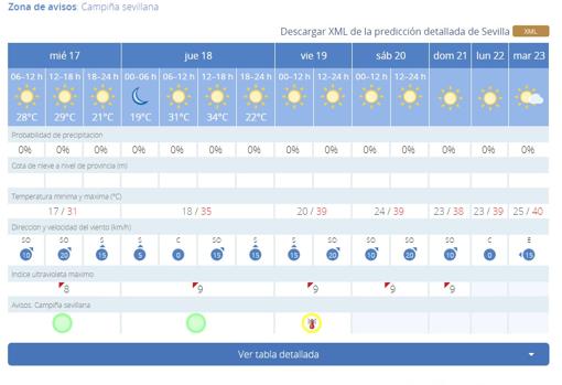 El tiempo en Sevilla: aviso amarillo para el fin de semana por altas temperaturas