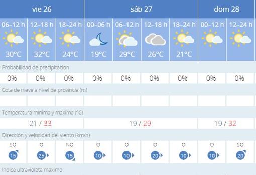 El calor da una tregua este fin de semana en Sevilla