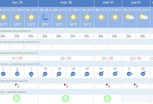 Tiempo al comienzo de semana