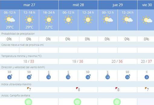 Tabla meteorológica