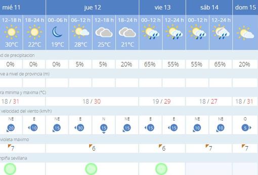 Tiempo en Sevilla: la gota fría llega este fin de semana