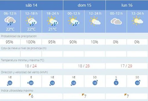 Tiempo en Sevilla: La alerta naranja por lluvias marcará la jornada del sábado en Sevilla