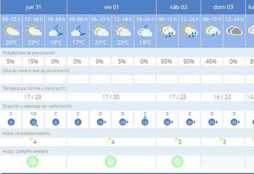 Situación meteorológica durante estos días en Sevilla