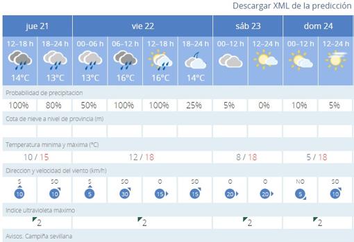 La lluvia en Sevilla provoca más de un centenar de incidencias en la capital y provincia