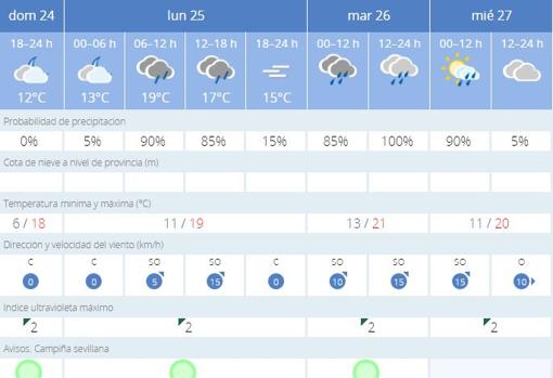 Tiempo en Sevilla: Vuelve la lluvia durante el primer tramo de la semana