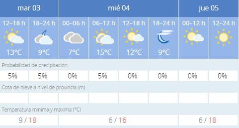 Detalle de las predicciones de Aemet