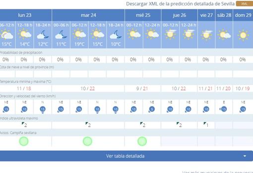 El tiempo: Sevilla celebrará la Navidad con temperaturas primaverales y sin lluvias