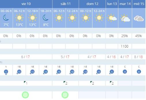 Previsión para el fin de semana