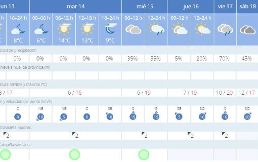 Tiempo en Sevilla: el frío ofrece una tregua con subidas en las temperaturas mínimas