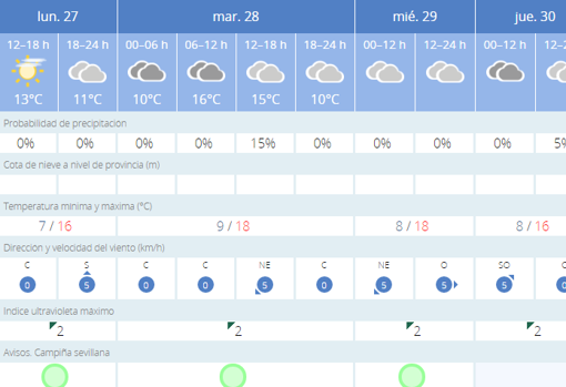 El tiempo en Sevilla: los cielos seguirán cubiertos, pero sin precipitaciones