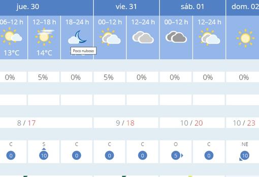 El tiempo en Sevilla: tiempo primaveral para el primer fin de semana de febrero