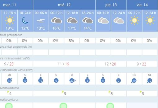 El tiempo en Sevilla: la estabilidad y los cielos nubosos caracterizarán los próximos días