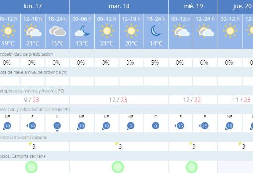 Tabla de predicción para esta semana en Sevilla