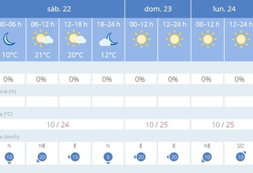 El tiempo en Sevilla: sol y temperaturas de 25 grados durante el fin de semana