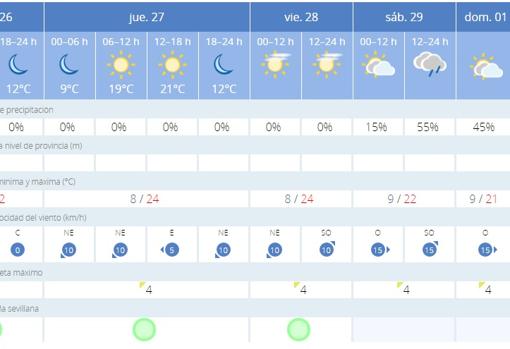 El tiempo en Sevilla para el Puente de Andalucía: cielos nubosos y pequeño riesgo de lloviznas