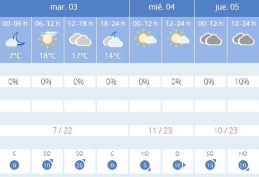 El tiempo en Sevilla: las tímidas lluvias dan paso a un inicio de semana estable pero nuboso