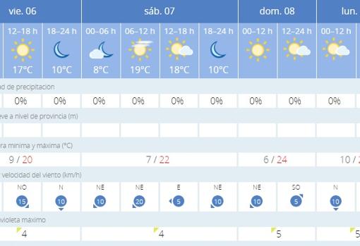 El tiempo en Sevilla: fin de semana primaveral con máximas en aumento