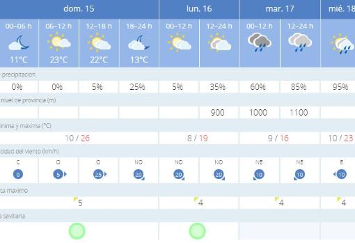 Tiempo en Sevilla: descenso de diez grados y alta probabilidad de lluvia