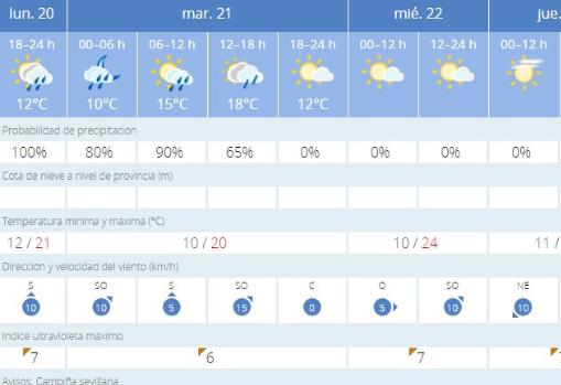 Tiempo en Sevilla: un comienzo de semana inestable con lluvias y descenso de temperaturas