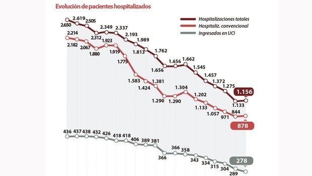 Ningún ingreso en la UCI en Sevilla por coronavirus y baja de nuevo el número de nuevos casos