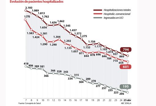 Sigue en descenso la presión hospitalaria en Sevilla: Hay 155 ingresados por coronavirus