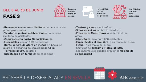 Así será la desescalada en Sevilla: los bares, los monumentos, los teatros, los toros…