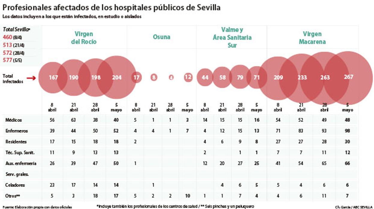 Gráfico de los sanitarios infectados en los hospitales sevillanos