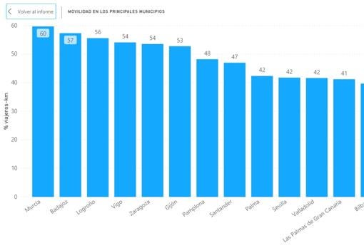 Movilidad en los principales municipios