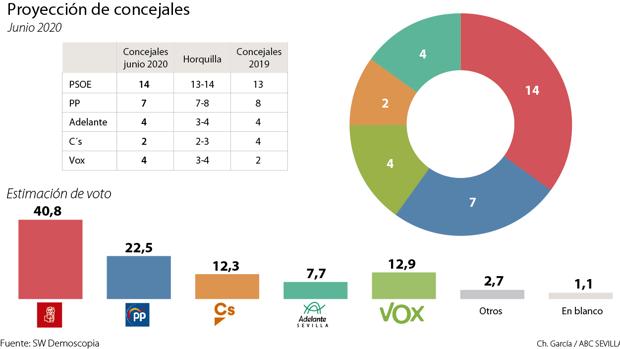 El PSOE ganaría un concejal a costa del PP y Vox le quitaría dos a Ciudadanos