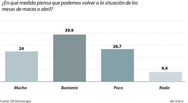 El 64% de los sevillanos cree que habrá un rebrote de coronavirus