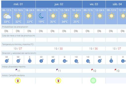 Previsión meteorológica para los próximos días en Sevilla