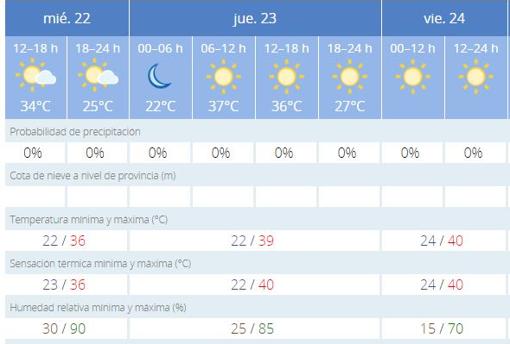 Previsión del tiempo para los próximos días en Sevilla