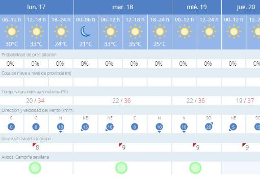 Tiempo en Sevilla: el calor vuelve a la carga con temperaturas que superarán los 35 grados