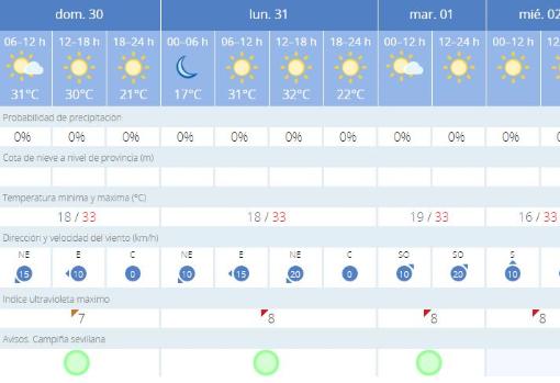 Tiempo en Sevilla: la tregua se mantendrá hasta mediados de semana