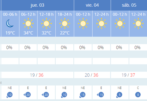 El tiempo en Sevilla: se recuperan las temperaturas y de nuevo los termómetros pasarán de los 35 grados