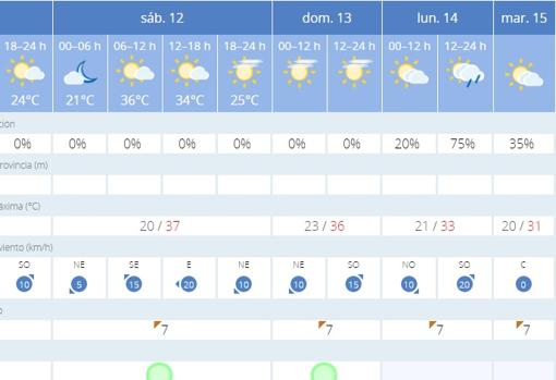 El tiempo en Sevilla: Fin de semana caluroso, ¿el último del verano?